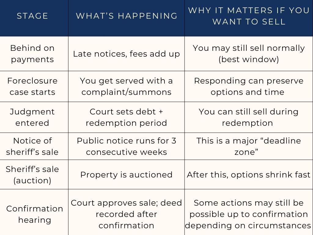 foreclosure table